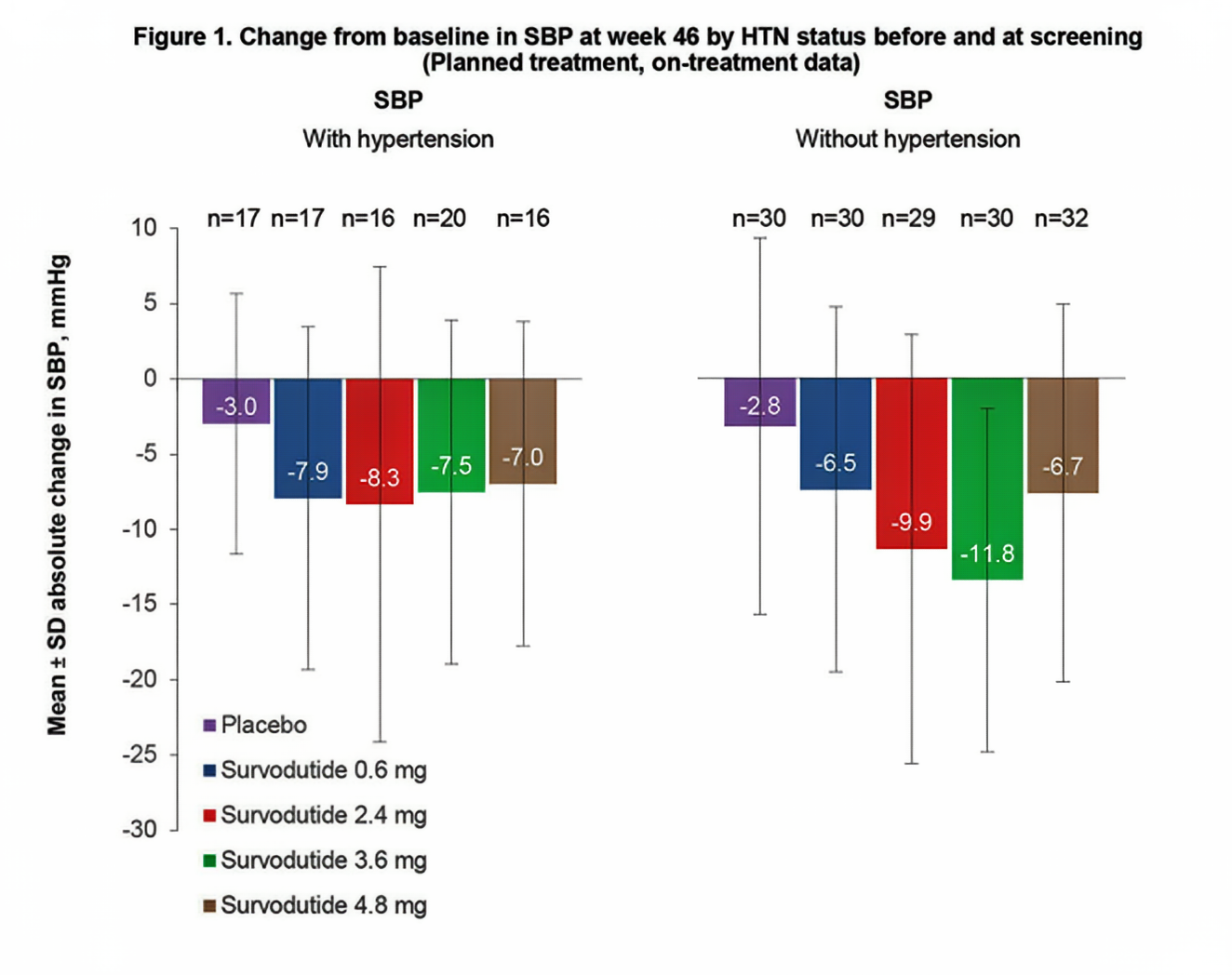 Survodutide and Weight Loss