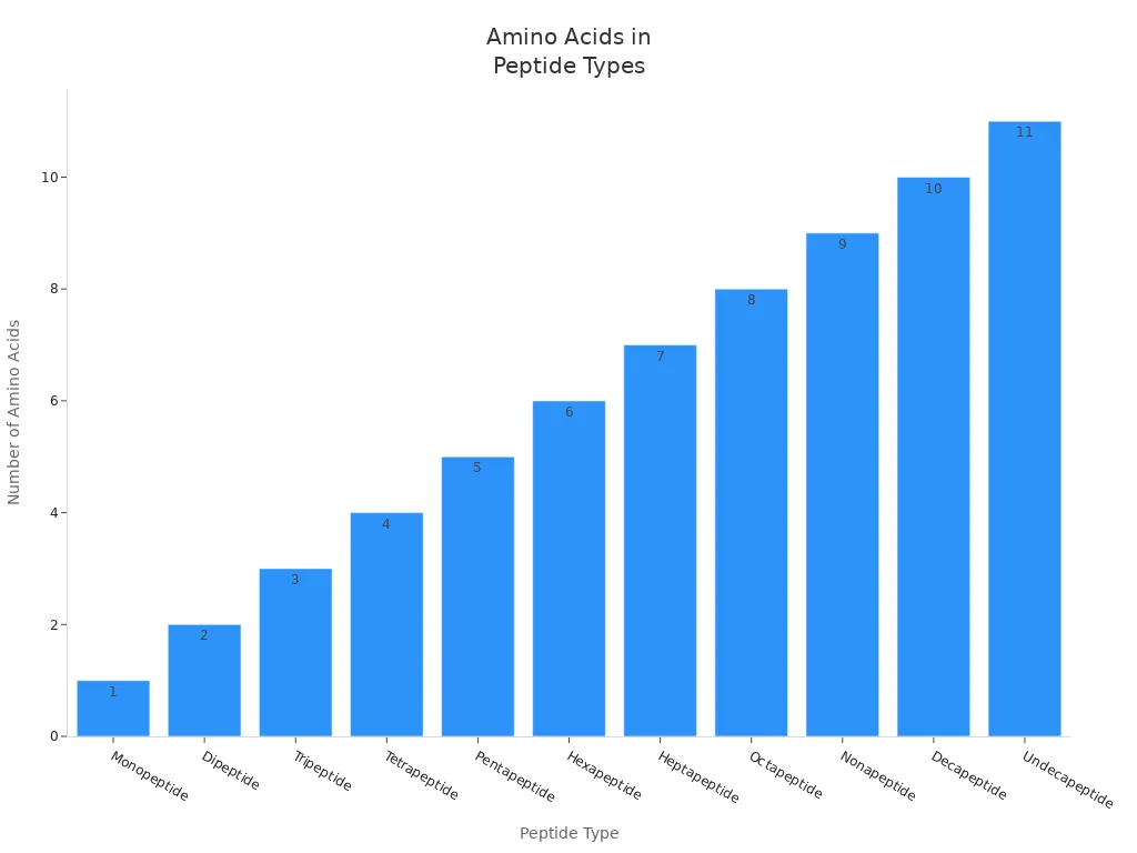 Bar chart showing number of amino acids in different peptide types